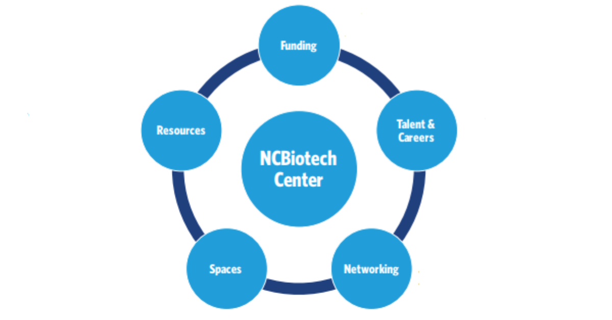 NCBiotech programs