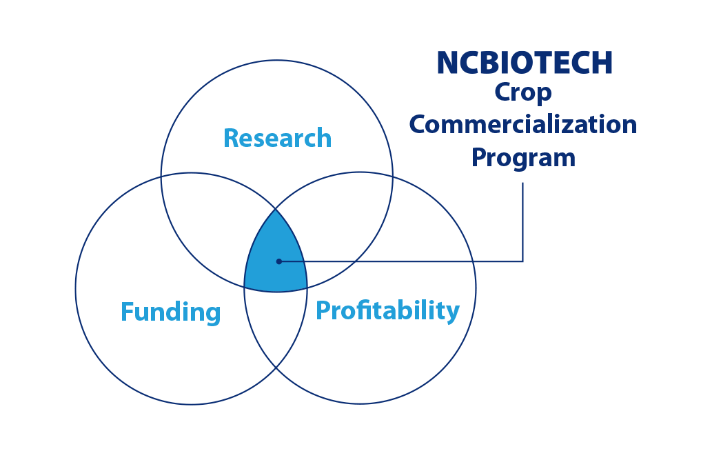 NCBiotech Crop Commercialization Program